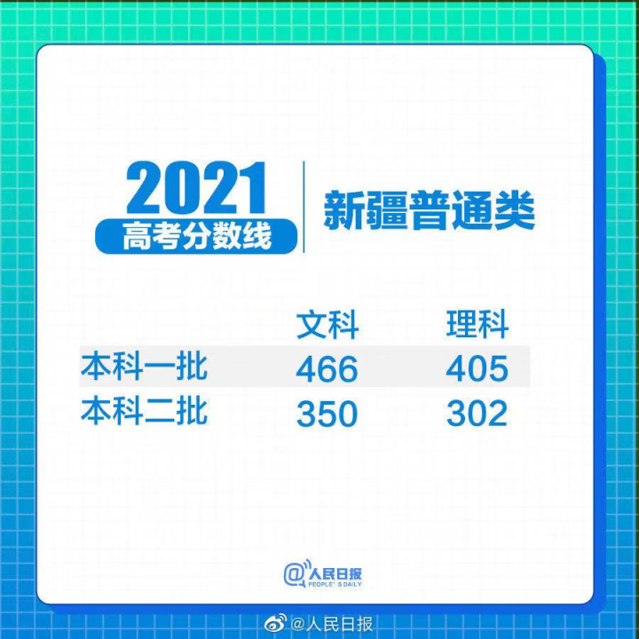 31省区市2021年高考分数线全部出炉!(图36) 31省区市2021年高考分数线全部出炉!(图36)