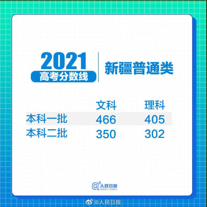 31省区市2021年高考分数线全部出炉！(图36)