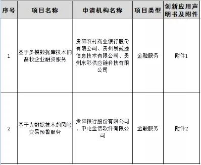 贵州、广西发布首批创新应用 金融科技监管进一步扩容(图1)