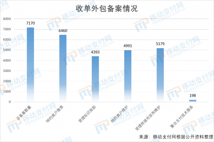 收单外包备案计划期限已到 聚合支付不到3%(图1)