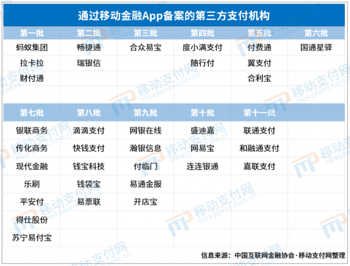 新增3家支付机构 第十一批移动金融App备案名单发布(图2)