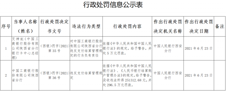 工行支付违规遭罚没321万！(图1)