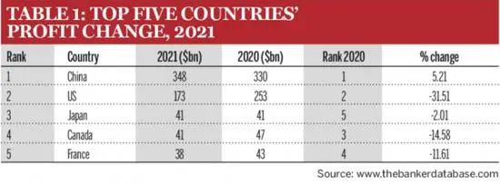 2021年全球银行1000强榜单出炉！中国9家银行跻身前20名(图3)