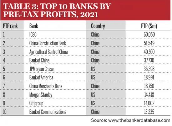 2021年全球银行1000强榜单出炉！中国9家银行跻身前20名(图5)
