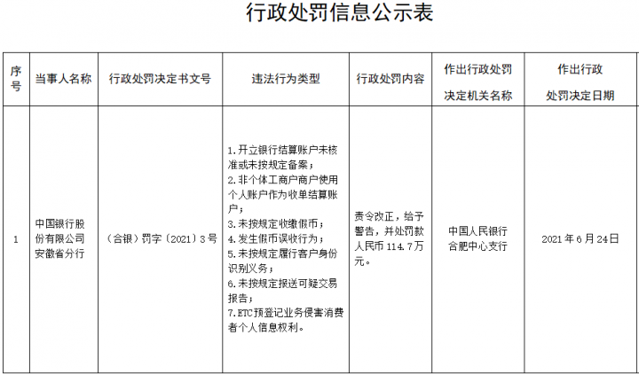 七项违规！中国银行被罚114.7万(图1)