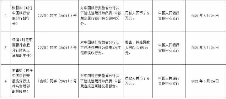 七项违规！中国银行被罚114.7万(图2)