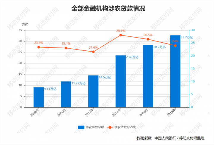 【新闻周评】农村金融下的支付下沉，有机会吗？(图2)