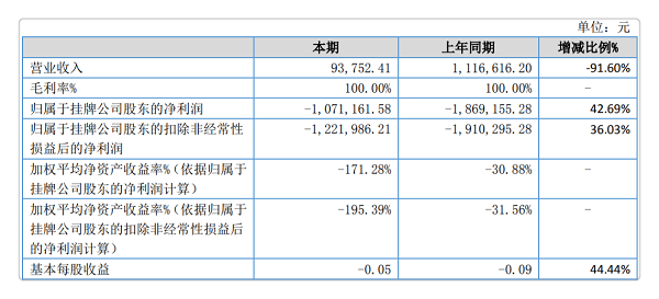 这家上市支付服务商要凉了？半年营收9万、没钱请审计！(图2)