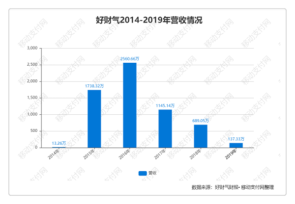 这家上市支付服务商要凉了？半年营收9万、没钱请审计！(图1)