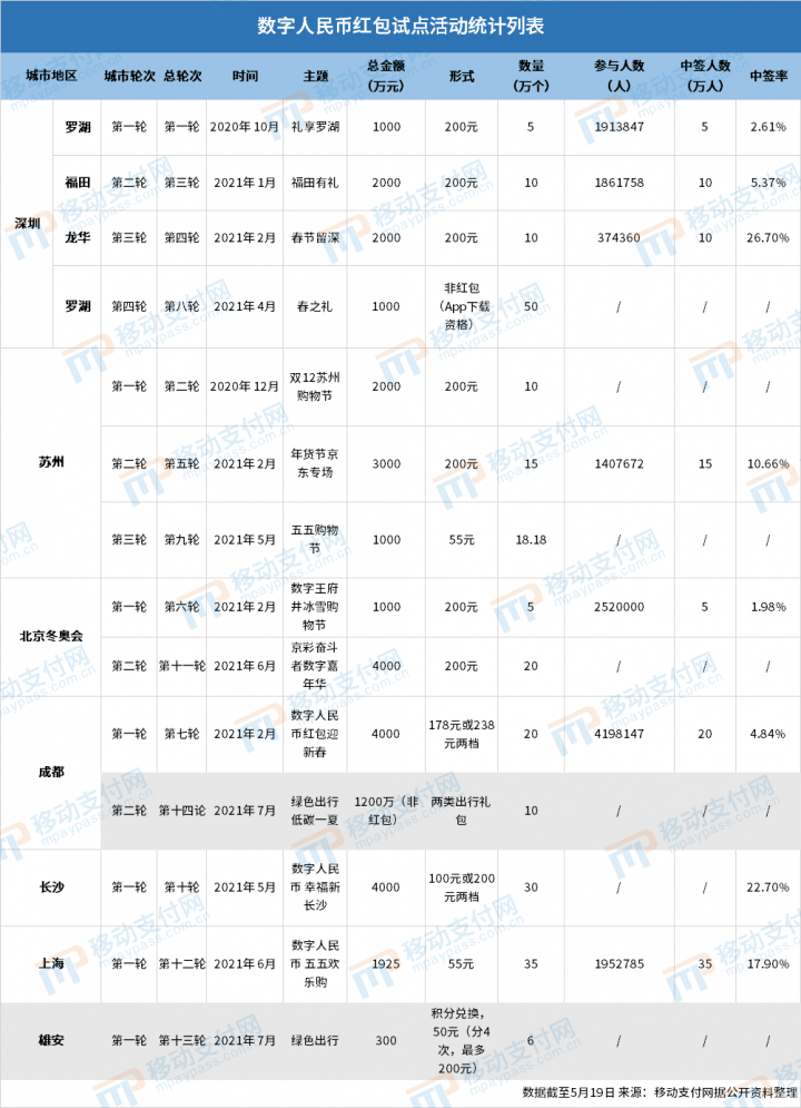 雄安、成都数字人民币活动的创新和问题思考(图3)