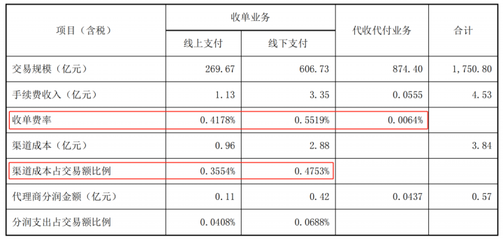 腾邦回复深交所：腾付通前五代理分润1200万；线下交易606亿；结算成本0.4753%....(图4)