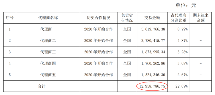 腾付通“百亿大佬”人设崩塌：前五大代理总月交易仅60多亿……(图5)