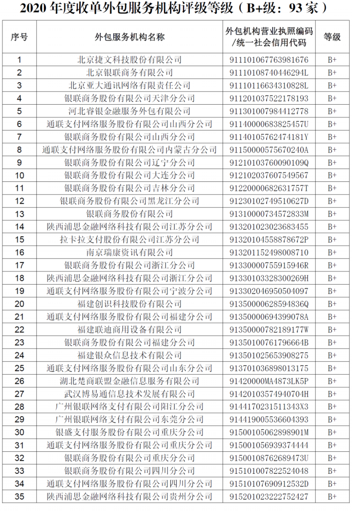 2020年度收单外包评级公布，机构数量新增36.05%(图3)