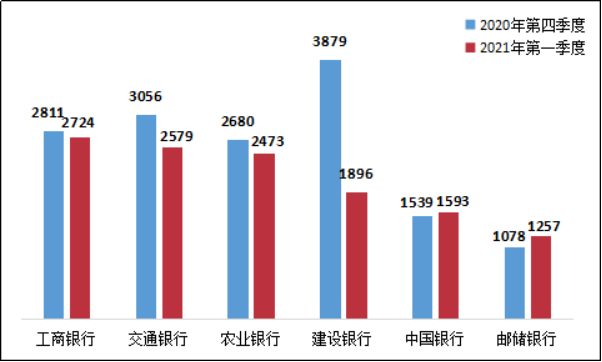 Q1信用卡投诉：国有行工行交行居首，招行中信浦发股份行前三(图1)