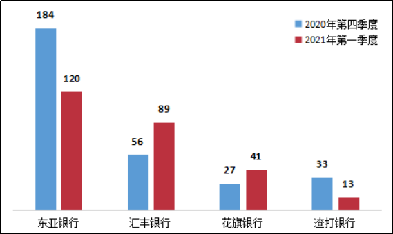 Q1信用卡投诉：国有行工行交行居首，招行中信浦发股份行前三(图3)