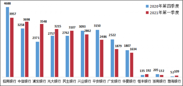 Q1信用卡投诉：国有行工行交行居首，招行中信浦发股份行前三(图2)