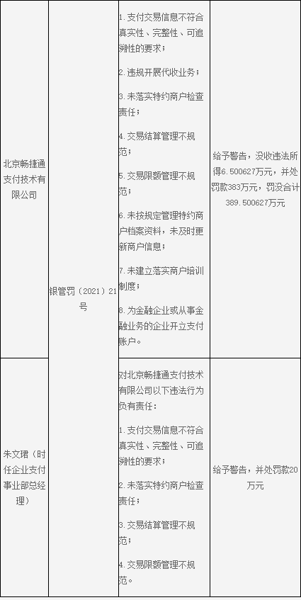 突发！畅捷通、嘉联支付因违规开展业务被重罚！(图2)