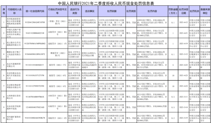 拒收人民币现金，18家单位遭央行处罚(图2)