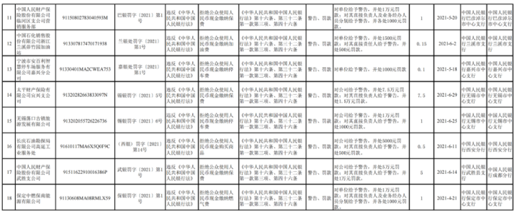 拒收人民币现金，18家单位遭央行处罚(图3)