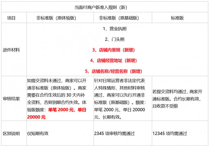 支付宝重要通知，8月31日前不做没办法进件(图2)