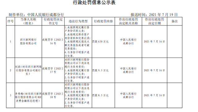 新网银行反洗钱违规被罚630万元(图1)