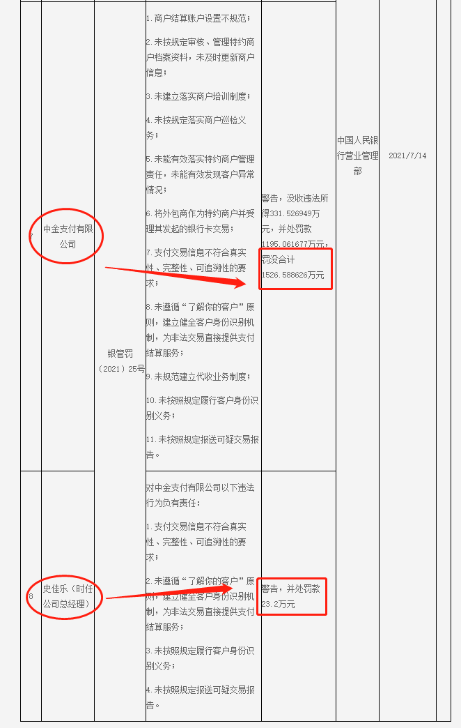 又一家支付机构领央行千万级罚单！涉嫌“二清”以及为非法商户提供支付通道...(图3)