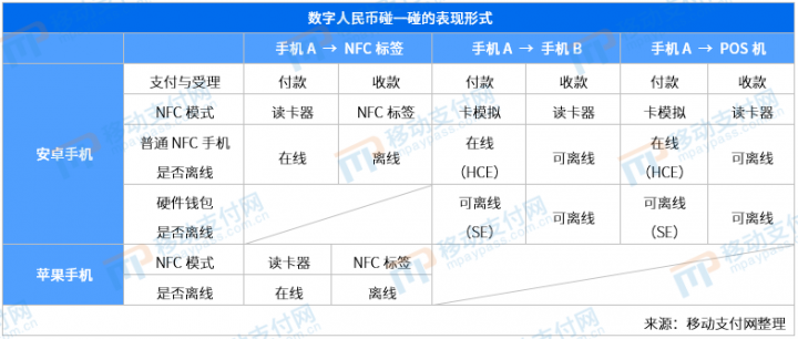 数字人民币双离线探讨 断网断电能保证支付吗？(图2)