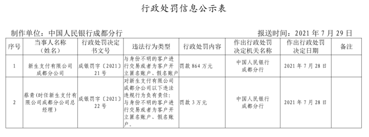 反洗钱不力！新生支付收近千万罚单……(图3)