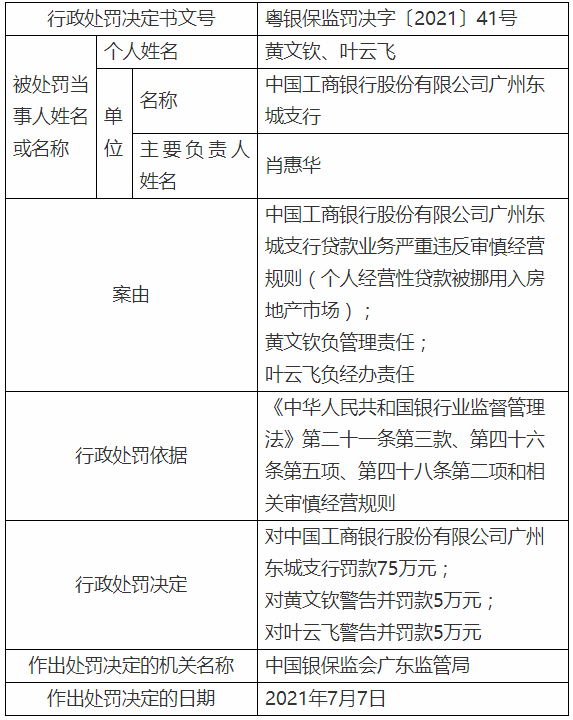 罚罚罚！工、广、招、兴被怒罚1090万元(图5)