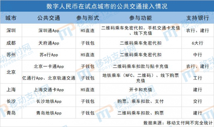 详解：数字人民币在公共交通领域的发展和思考(图4)