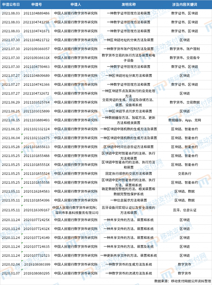 数字人民币专利数激增，“区块链”或大有可为(图4)