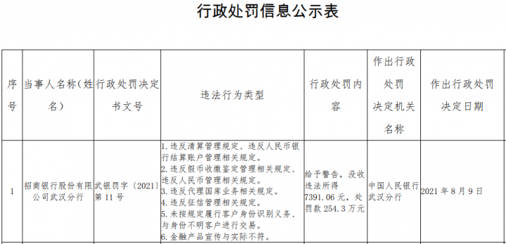 招商银行违反清算管理规定等六项违规遭罚254.3万元(图1)