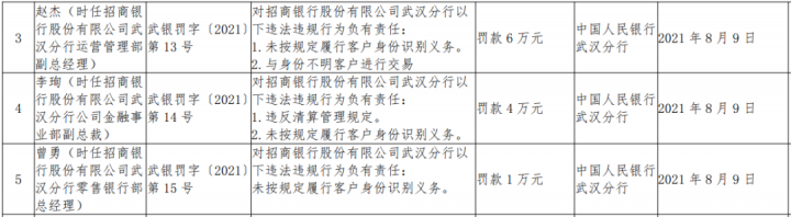 招商银行违反清算管理规定等六项违规遭罚254.3万元(图3)