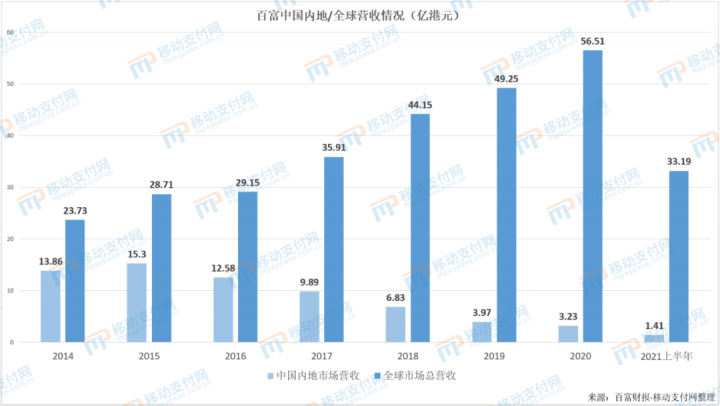 百富半年报：内地市场营收再下滑，已被纳入“亚太”(图4)