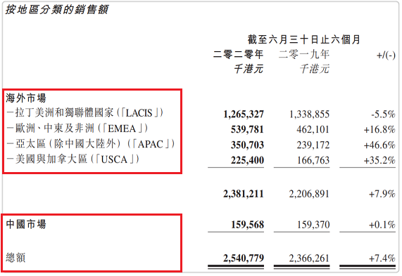 百富半年报：内地市场营收再下滑，已被纳入“亚太”(图3)