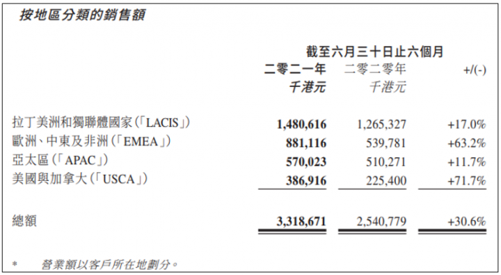 百富半年报：内地市场营收再下滑，已被纳入“亚太”(图2)