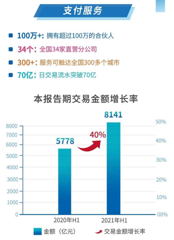 联动优势、嘉联、拉卡拉上半年业绩公布！(图7)