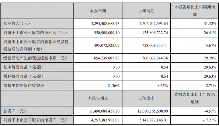 联动优势、嘉联、拉卡拉上半年业绩公布！(图5)