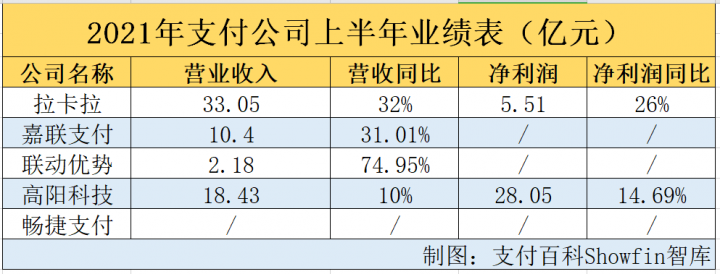 拉卡拉、随行付、畅捷、嘉联、联动优势业绩曝光，看看谁最赚钱(图3)