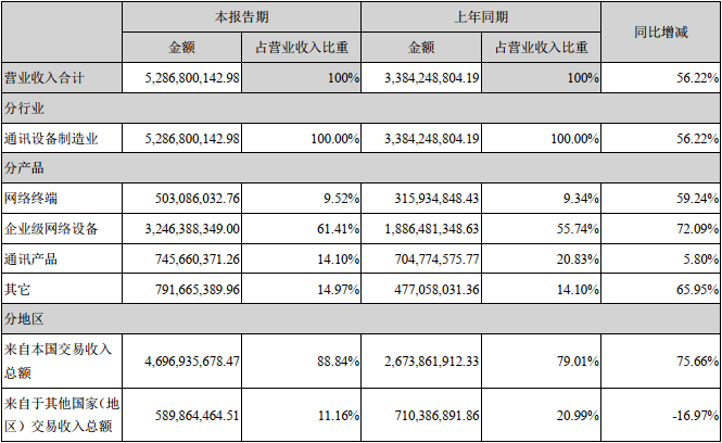 升腾半年报：营收增长，净利润同比下降12.6%(图3)