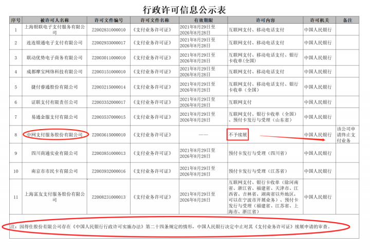 央行公示12家非银机构《支付业务许可证》续展结果。1家被终止，1家不予续展！(图2)