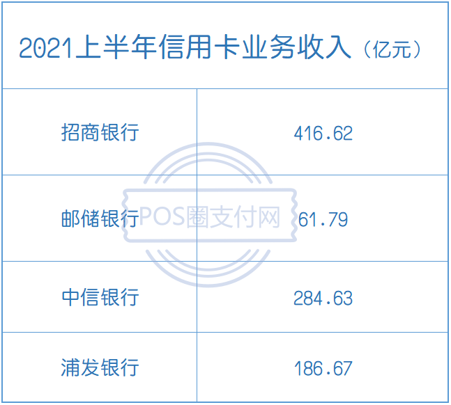 各银行信用卡年中业绩，招行还是狠呐(图3)