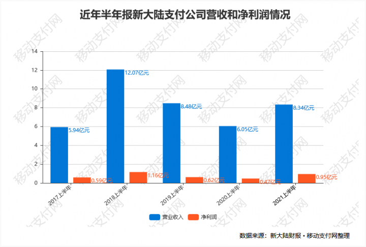 新大陆半年报：支付设备海外大涨194%，国通星驿营收净利润双降(图2)