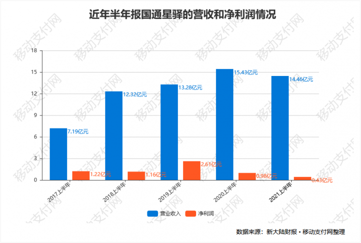 新大陆半年报：支付设备海外大涨194%，国通星驿营收净利润双降(图4)