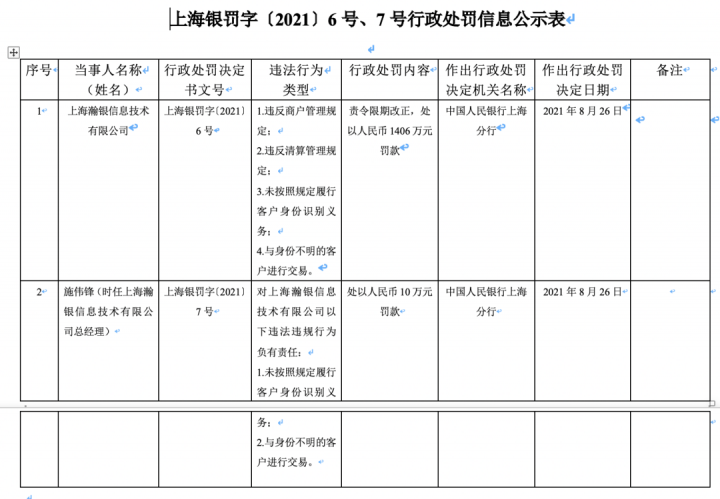 重拳出击！瀚银支付被罚1406万元(图1)