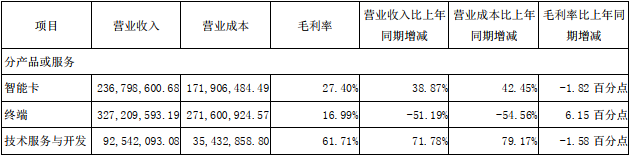 天喻信息半年报：支付终端营收下滑超50%，智能卡回暖(图1)