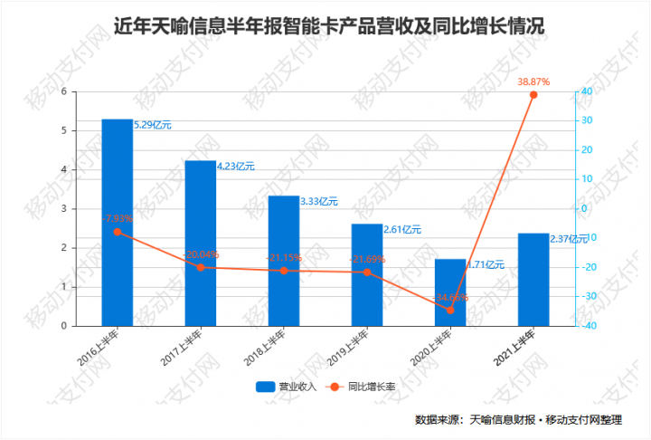 天喻信息半年报：支付终端营收下滑超50%，智能卡回暖(图2)