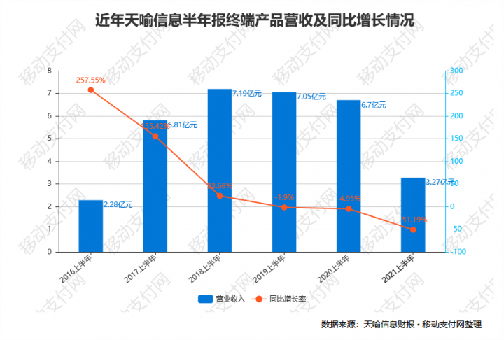 天喻信息半年报：支付终端营收下滑超50%，智能卡回暖(图3)