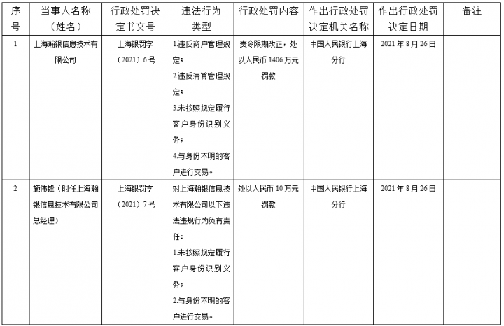 瀚银支付被罚1406万元！已推出“刷脸版”无卡支付产品(图1)