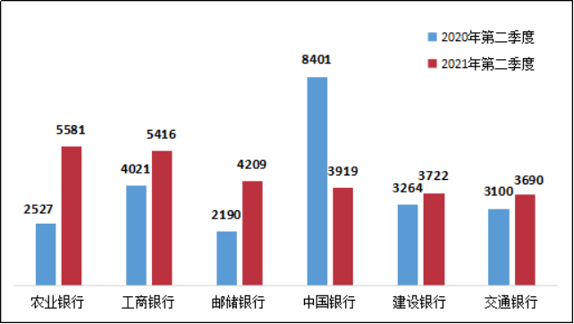 银保监发布二季度银行业消费投诉情况(图3)